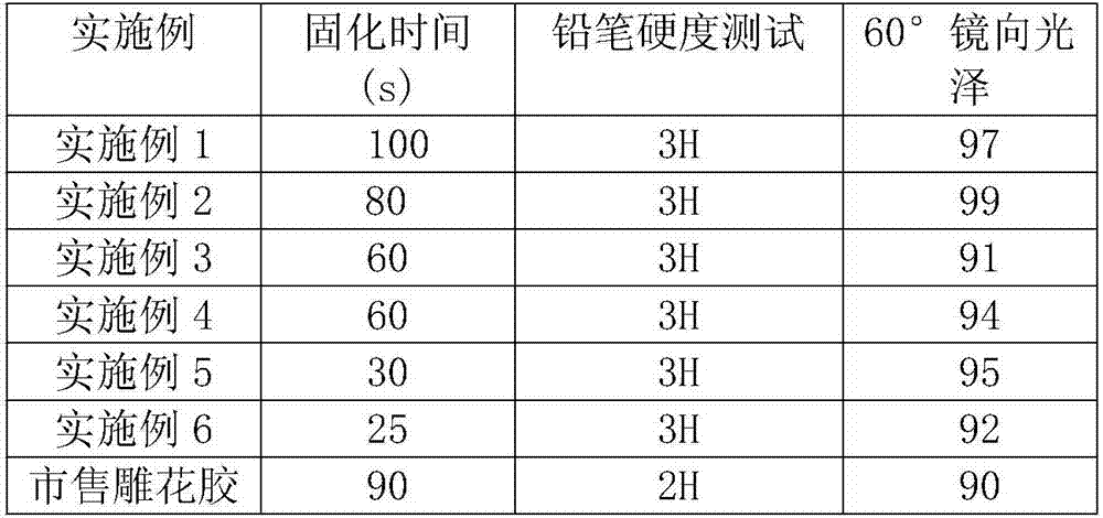 Rapid molding pattern carving glue and preparation method thereof