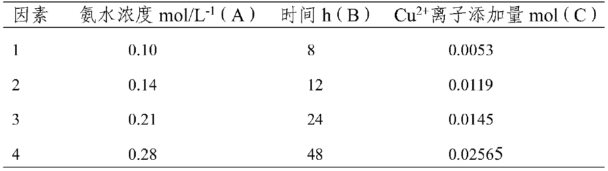 Preparation method for copper-ion ferrous sulfide cleaning agent, and cleaning method