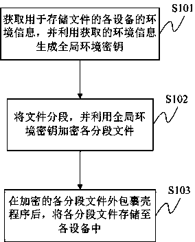 Method and system for preventing file from being stolen