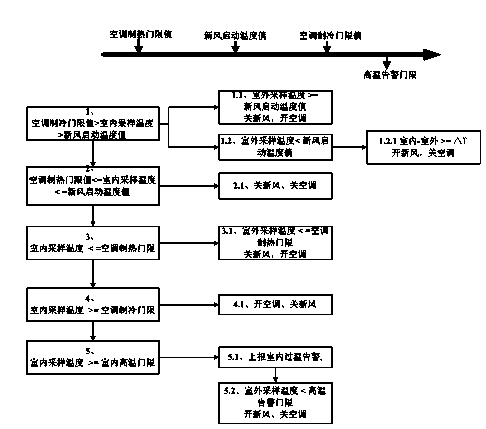 Intelligent fresh air and air conditioning linkage control management method