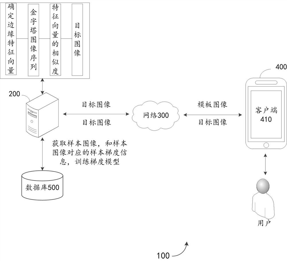 Template matching method and device, electronic equipment and computer readable storage medium