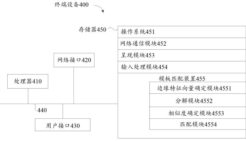 Template matching method and device, electronic equipment and computer readable storage medium