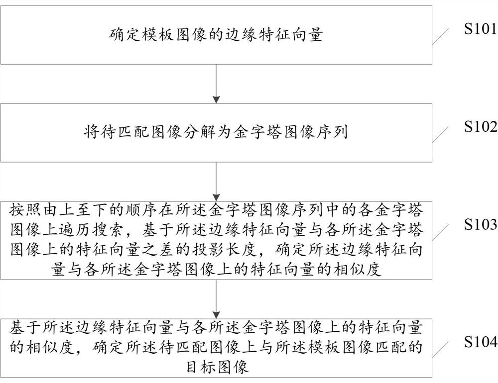 Template matching method and device, electronic equipment and computer readable storage medium