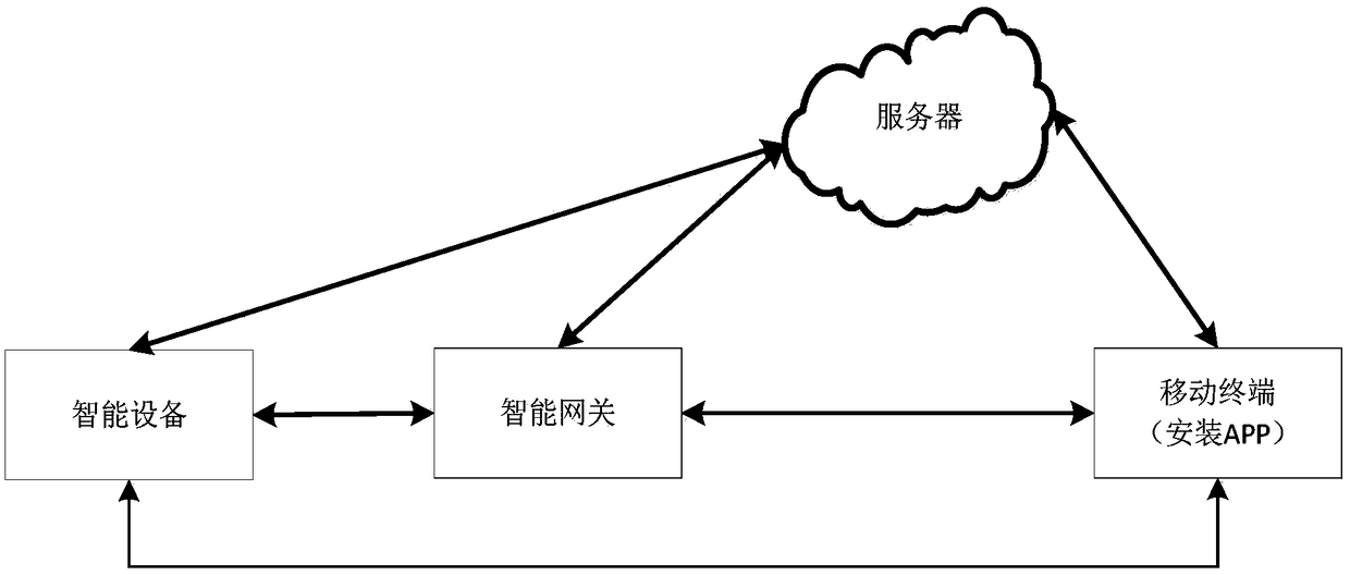 Data communication method, intelligent equipment and intelligent gateway