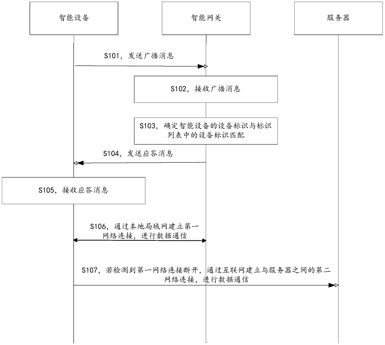 Data communication method, intelligent equipment and intelligent gateway