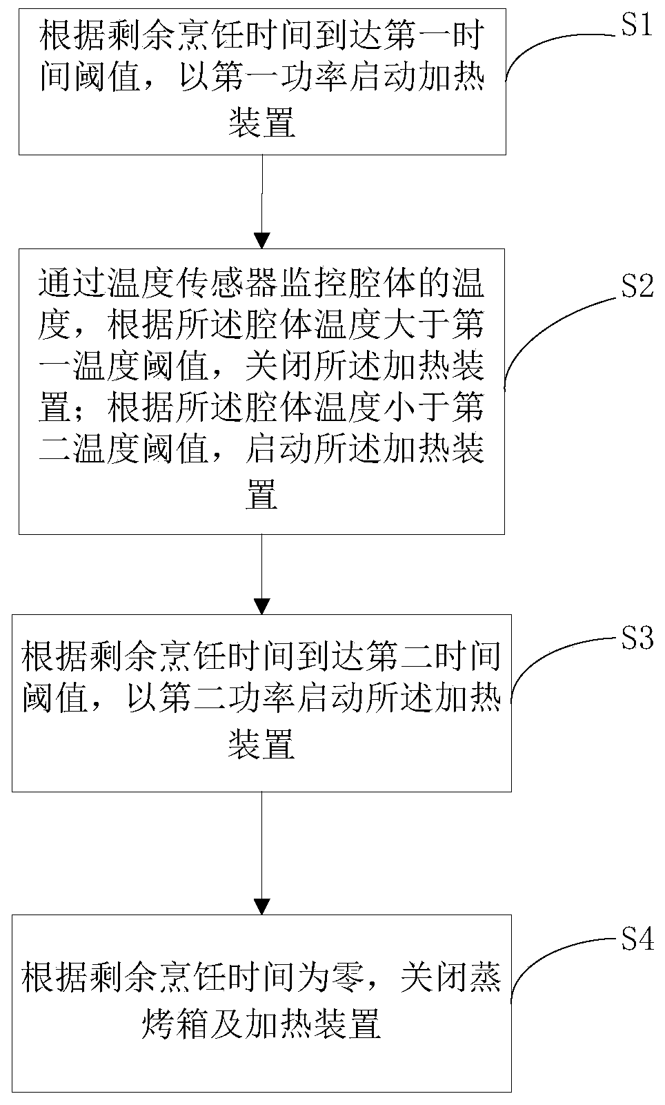 Steaming and baking box control method and device, and steaming and baking box