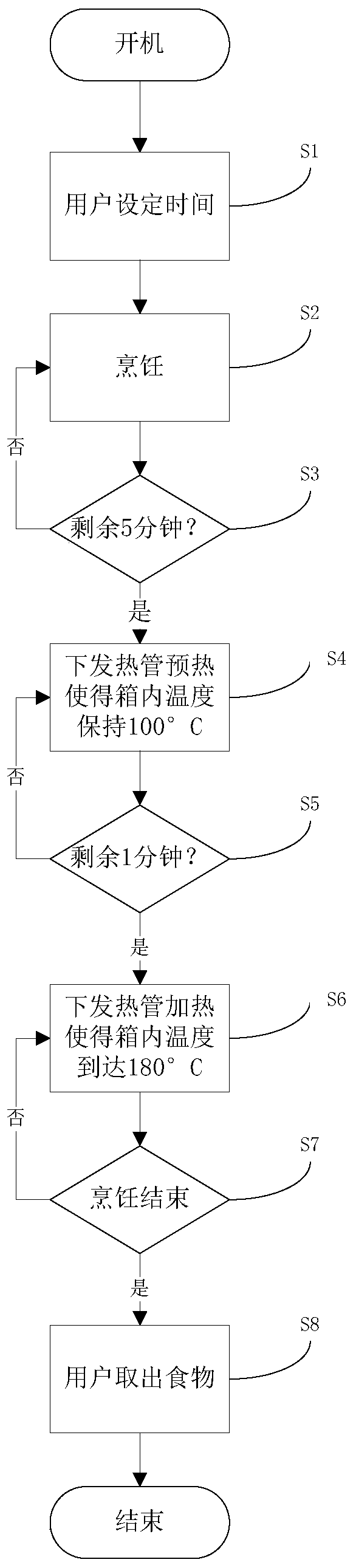 Steaming and baking box control method and device, and steaming and baking box