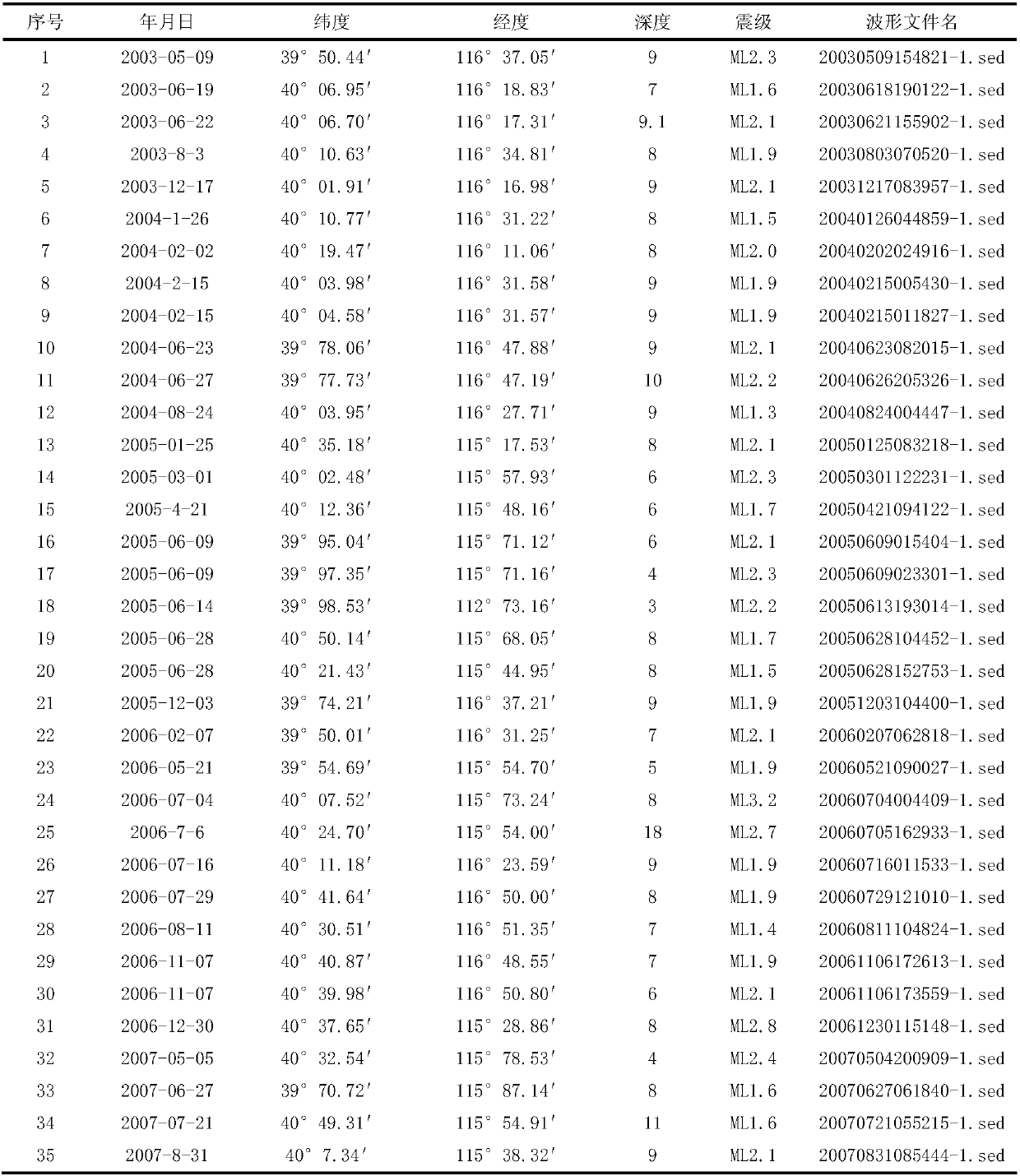 Distinguishing and identification method of natural earthquake and manual explosion