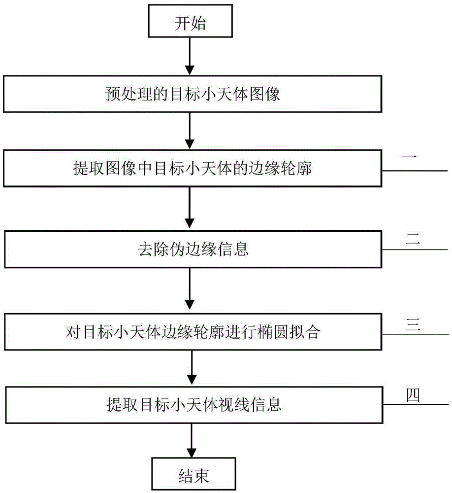 Irregular coelonavigation sight line information extracting method