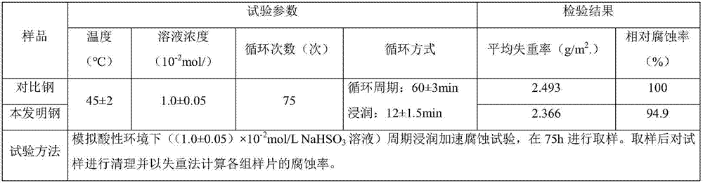 V and Cr-contained microalloy construction steel rod and LF furnace preparation method thereof