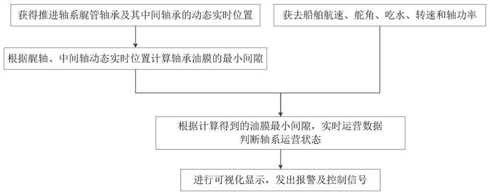 A method for monitoring the state of propulsion shafting of large ships