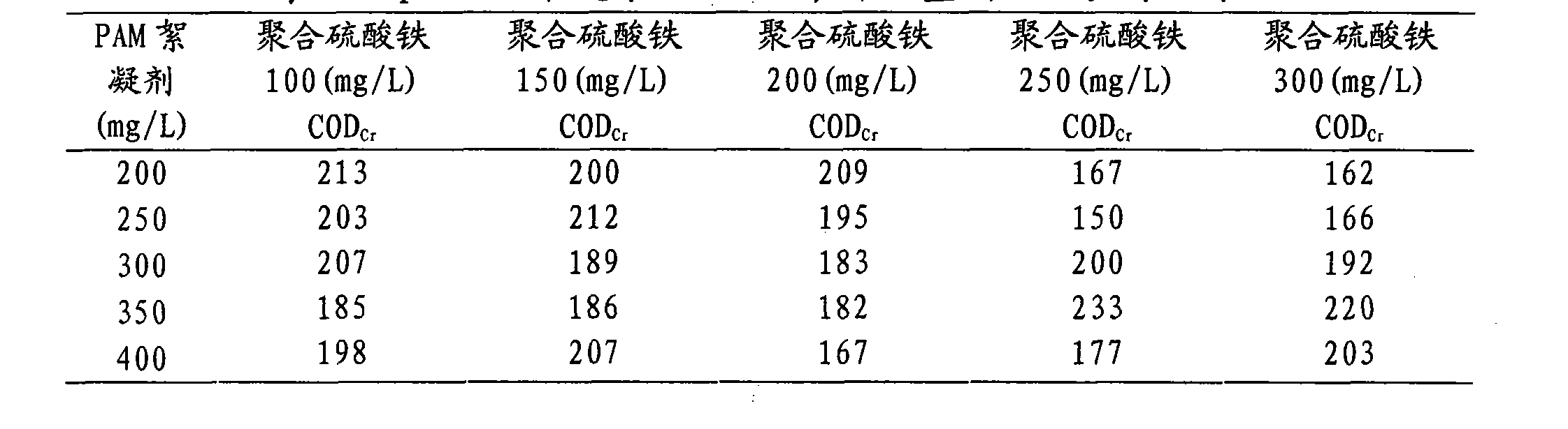 Discharge and standard reaching treatment method for thick oil sewage of oilfields