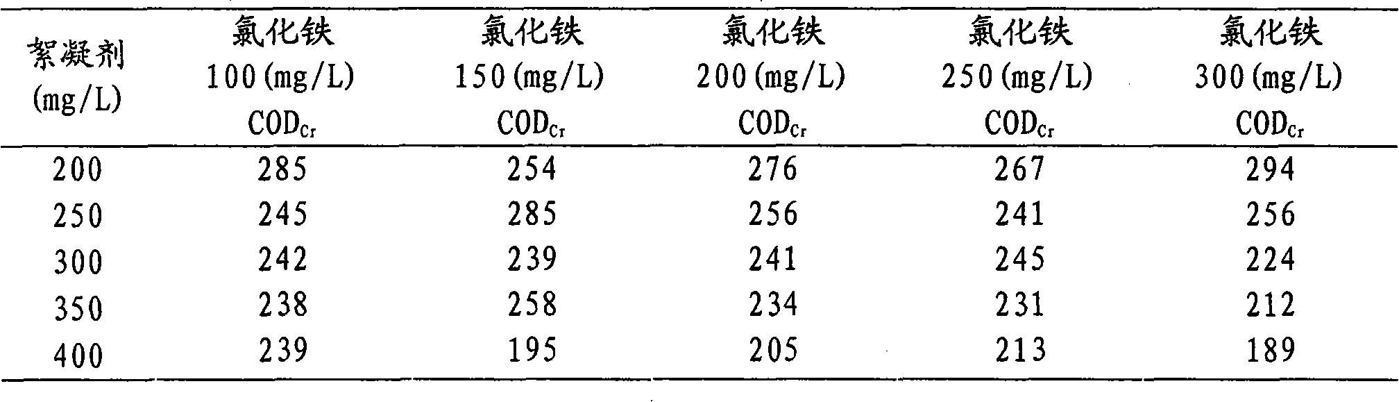 Discharge and standard reaching treatment method for thick oil sewage of oilfields