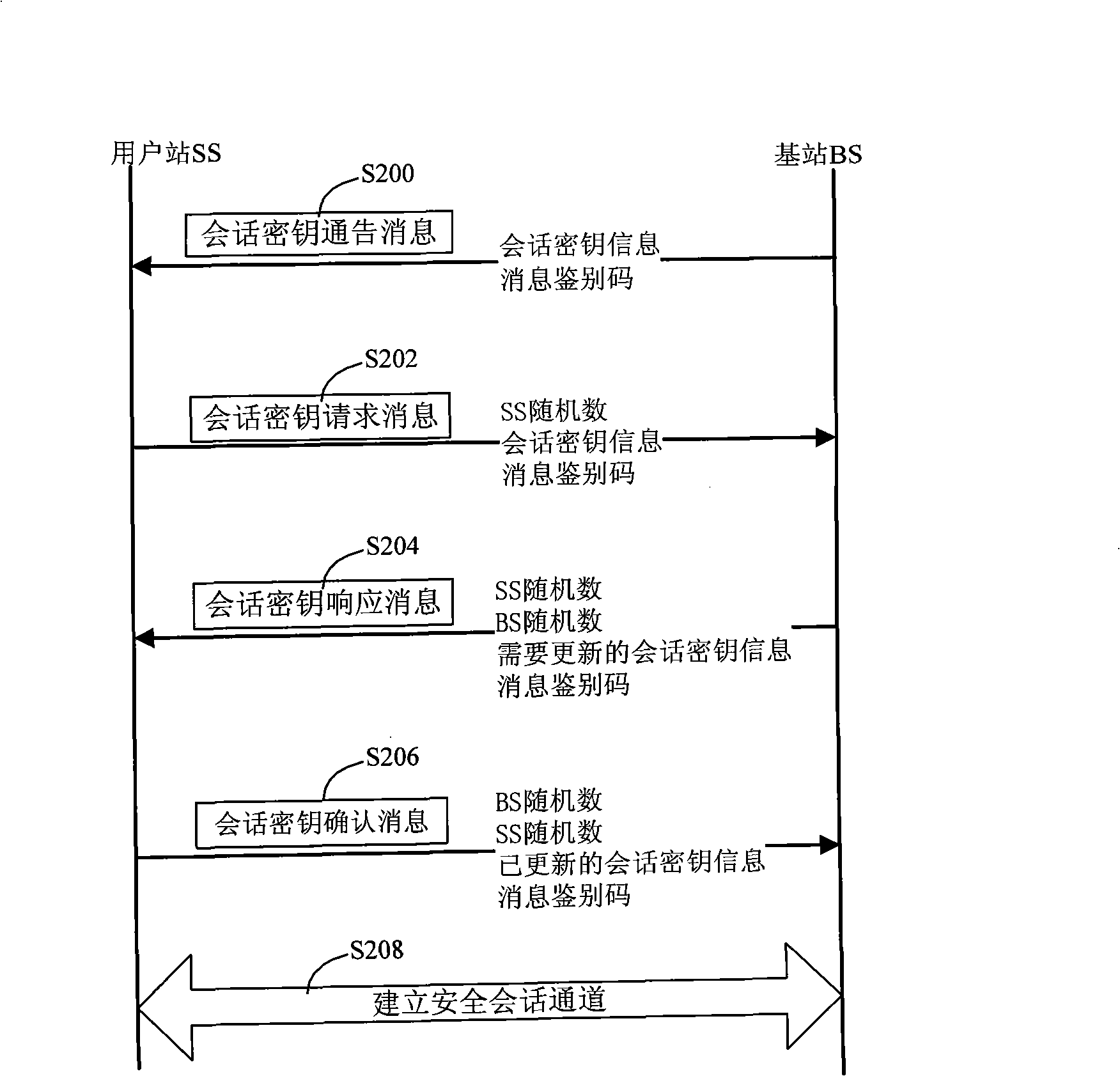 Safety access method of wireless metropolitan area network