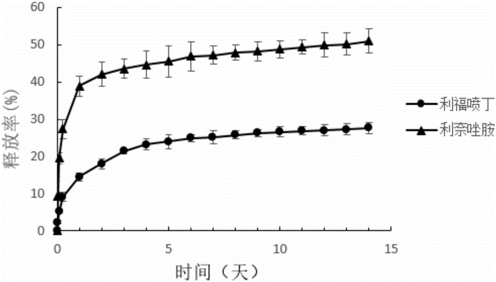 Sustained release microsphere carrying rifapentine and linezolid as well as preparation method and applications of sustained release microsphere