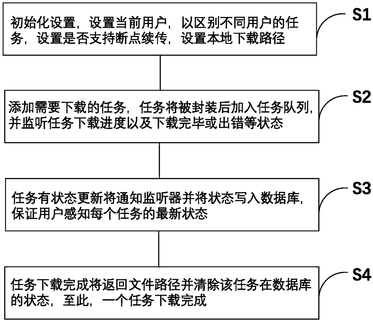 Mobile internet file downloading processing implementation method