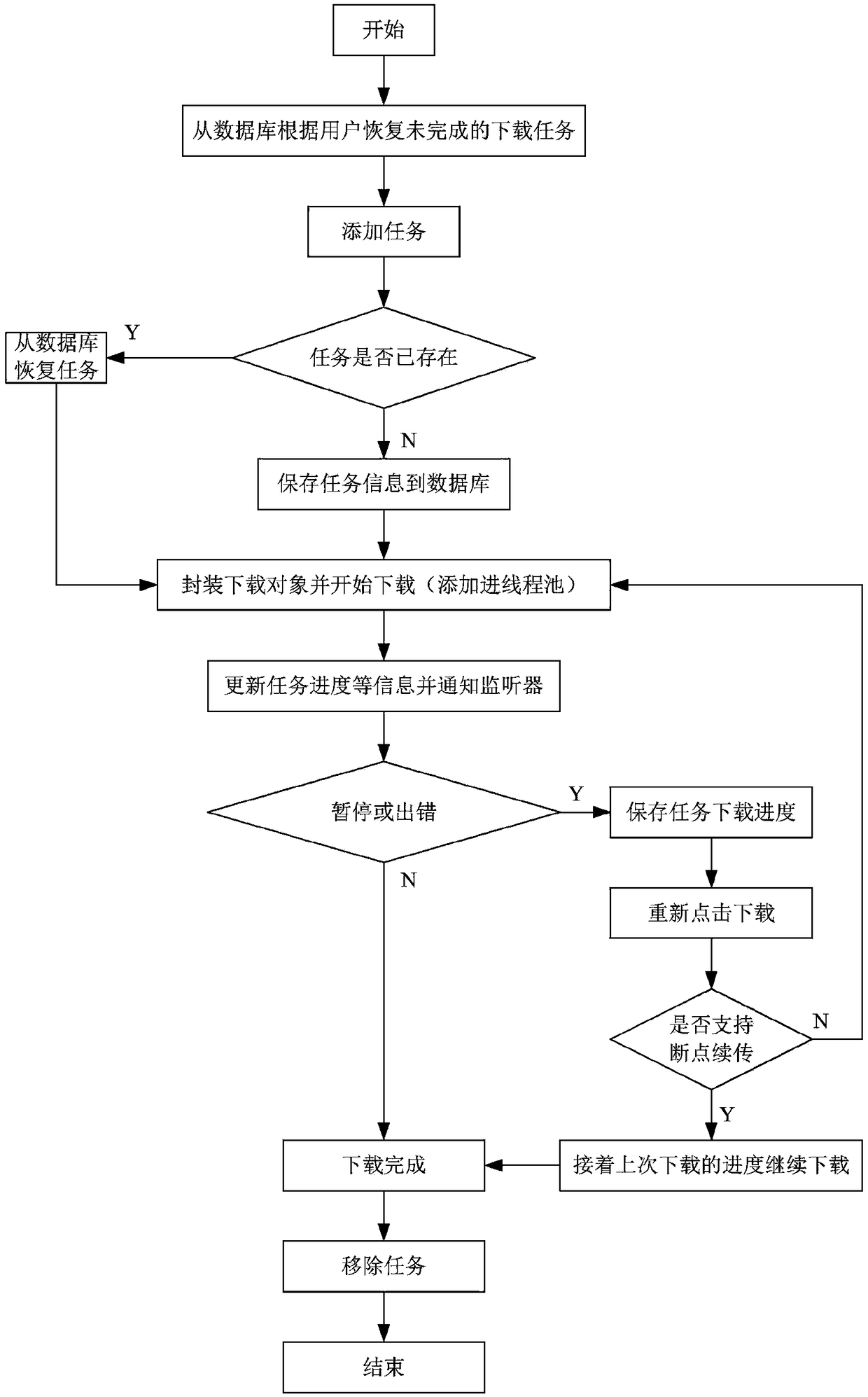 Mobile internet file downloading processing implementation method