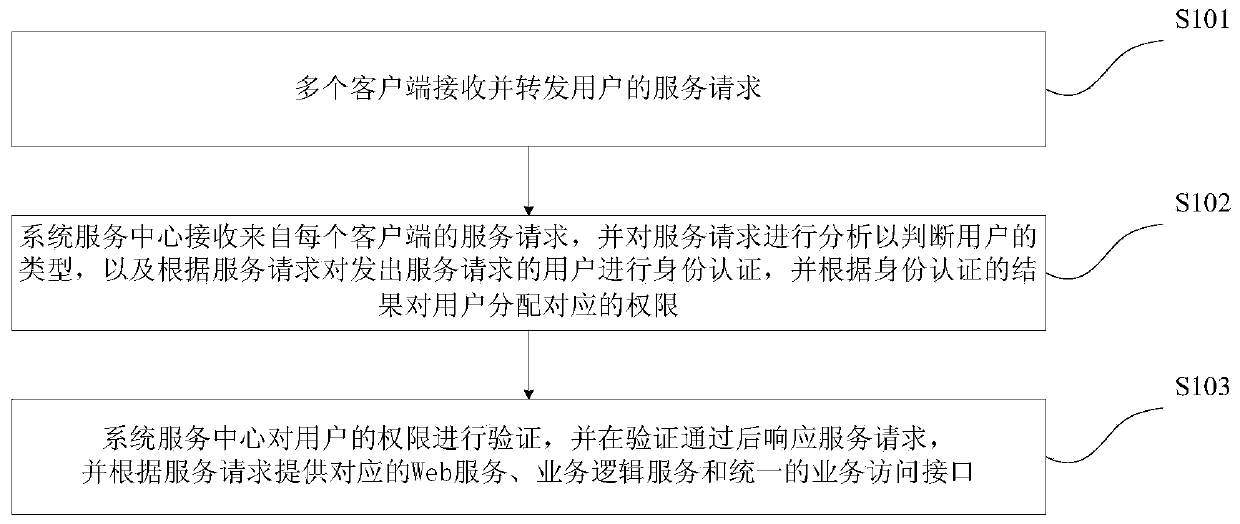 Data management method and data management device for spare part sale support system based on B/S (Browser/Server) architecture