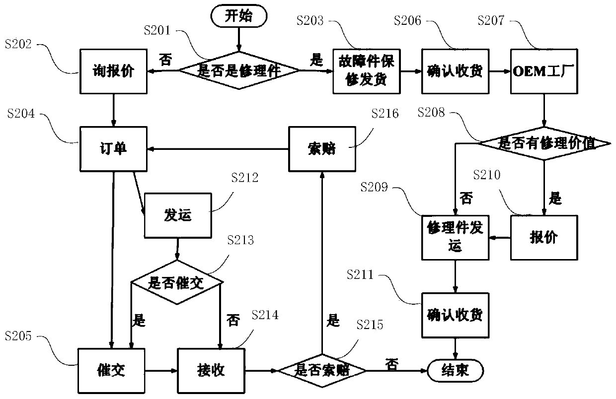 Data management method and data management device for spare part sale support system based on B/S (Browser/Server) architecture