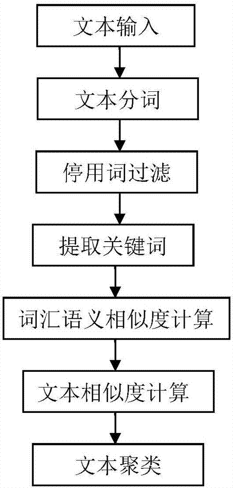 Density-based text clustering algorithm