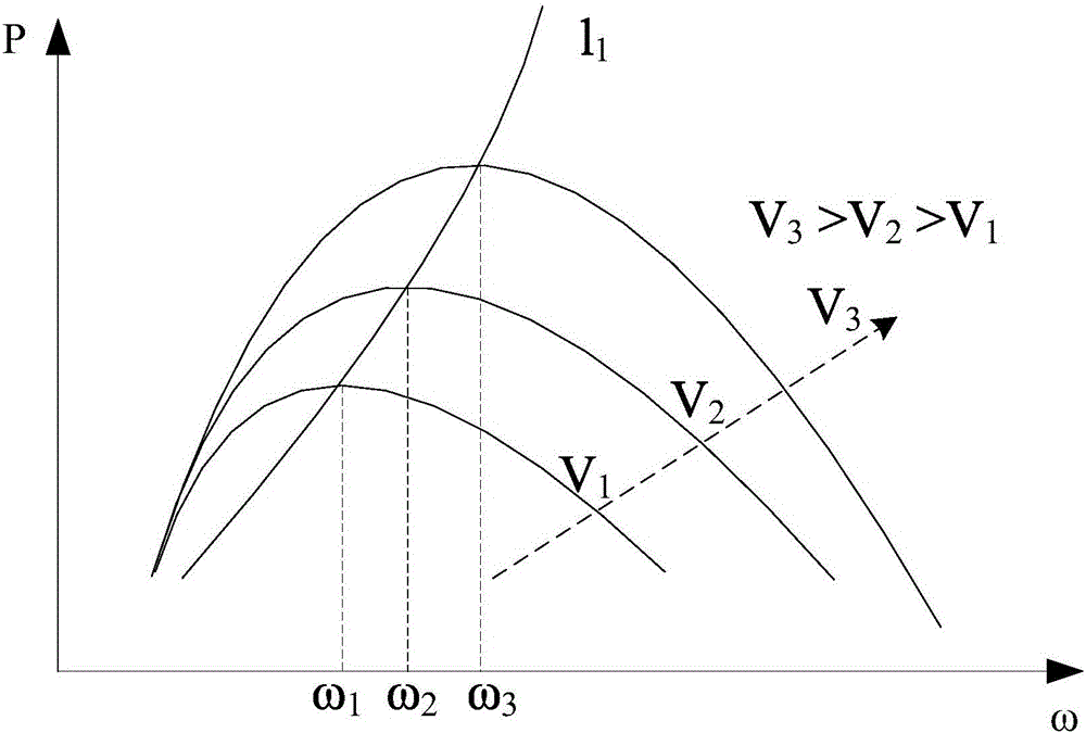 Wind power generation maximum output power tracking method and system based on rotation speed control