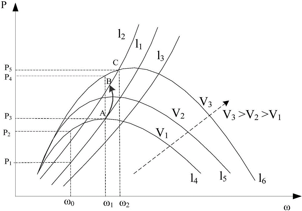 Wind power generation maximum output power tracking method and system based on rotation speed control