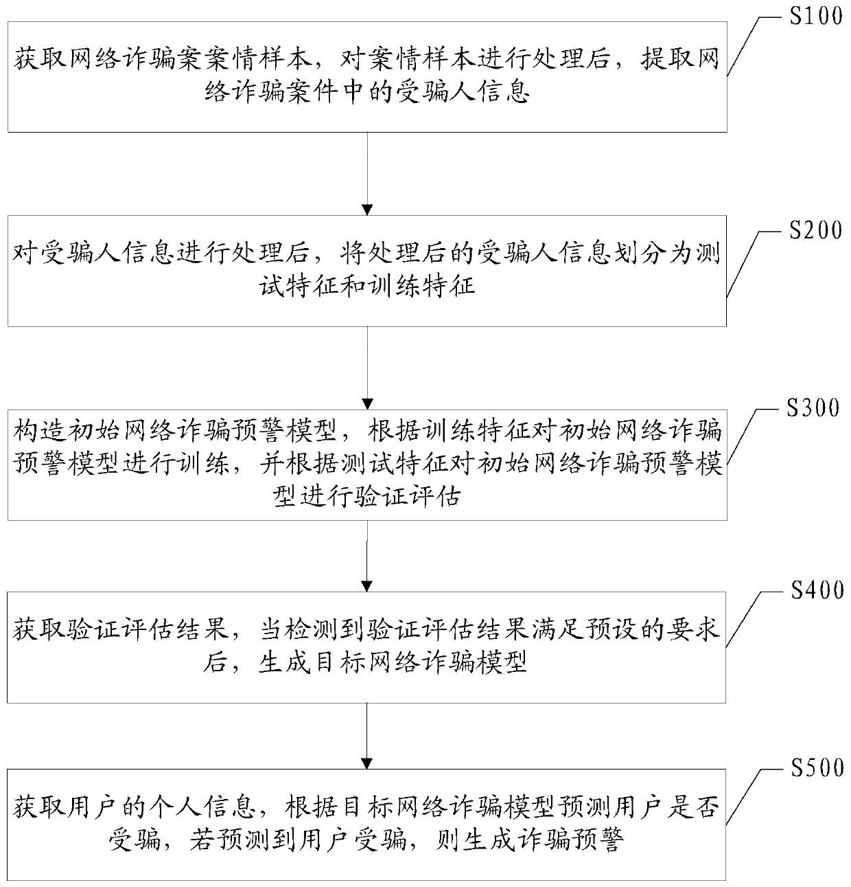 Network fraud early warning method and device based on deceived group portrait