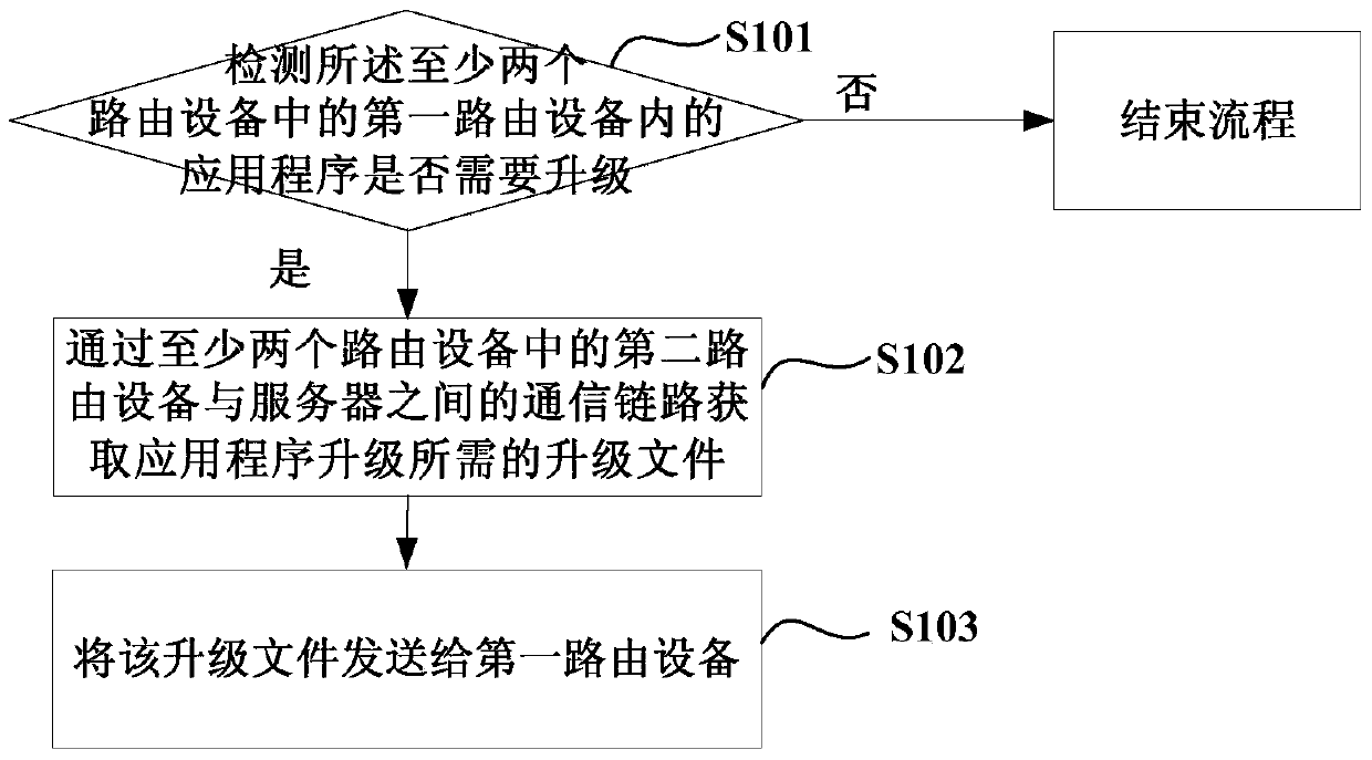 An upgrading method, device and equipment