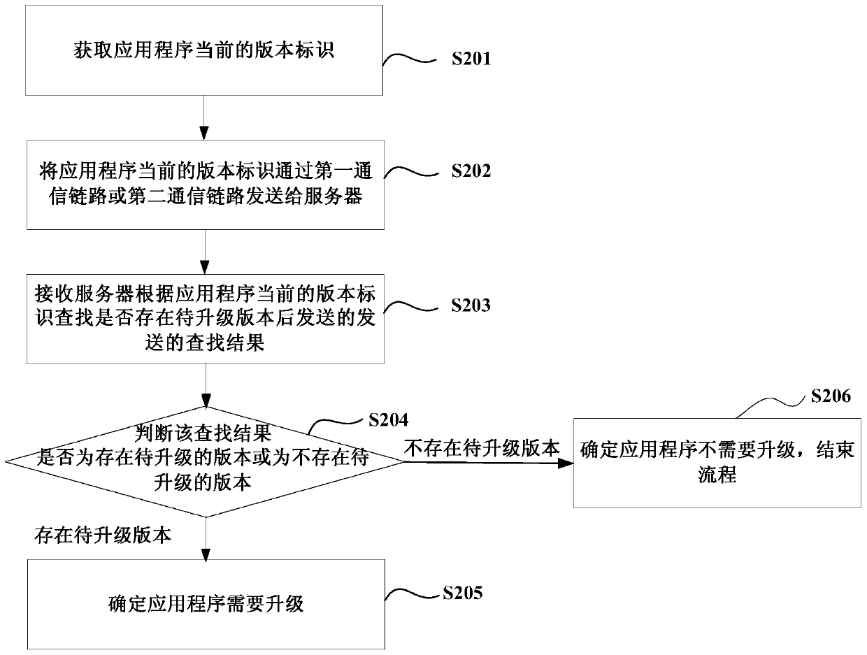 An upgrading method, device and equipment