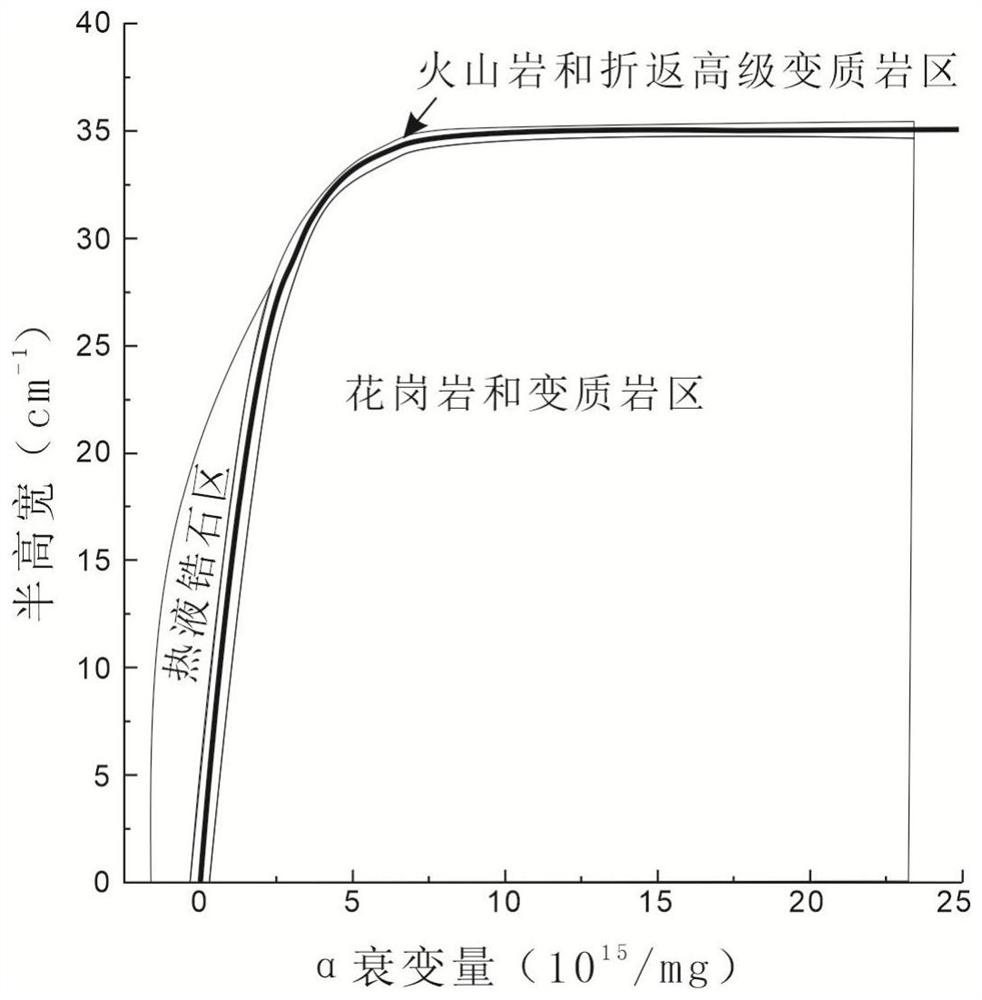 Method for discriminating zircon protolith type by using zircon lattice damage