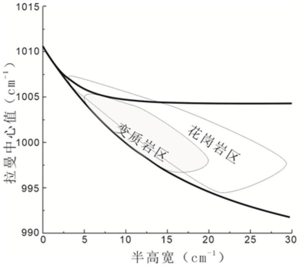 Method for discriminating zircon protolith type by using zircon lattice damage