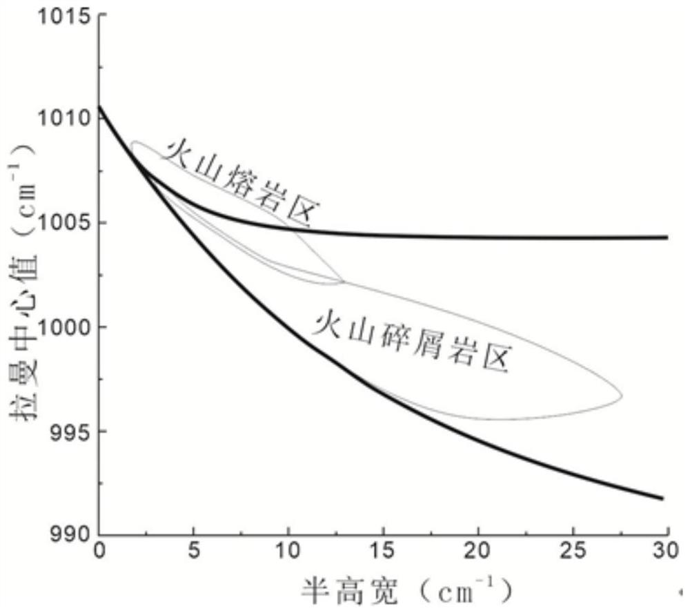 Method for discriminating zircon protolith type by using zircon lattice damage