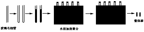 Preparation method of multi-template molecular imprinting integrated bar