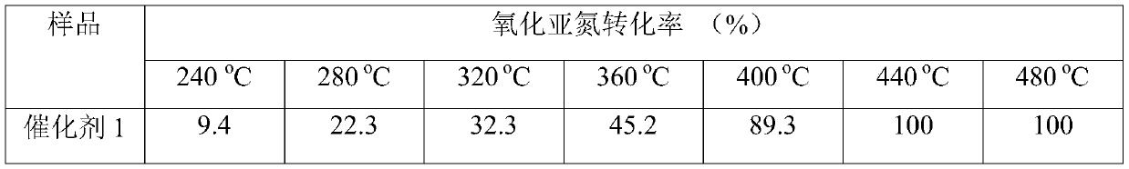 A medium and low temperature catalytic decomposition n  <sub>2</sub> Catalyst and preparation method and application of o