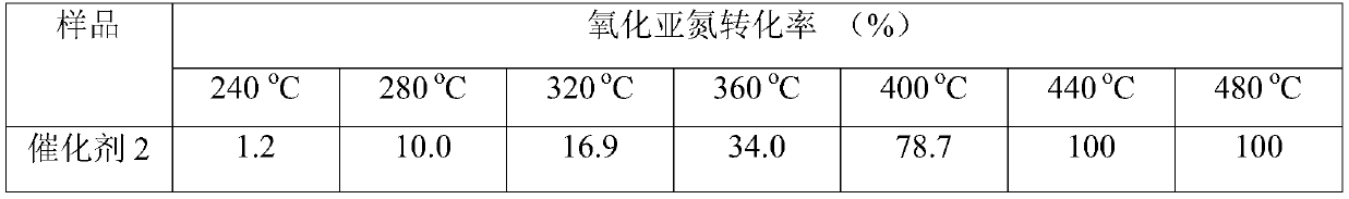 A medium and low temperature catalytic decomposition n  <sub>2</sub> Catalyst and preparation method and application of o