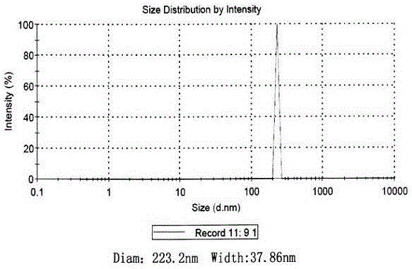 A technology for preparing nanometer Chinese medicinal materials by liquid phase shear dispersion