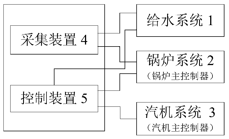 Feed pump rb control system and method for supercritical cfb boiler generator set