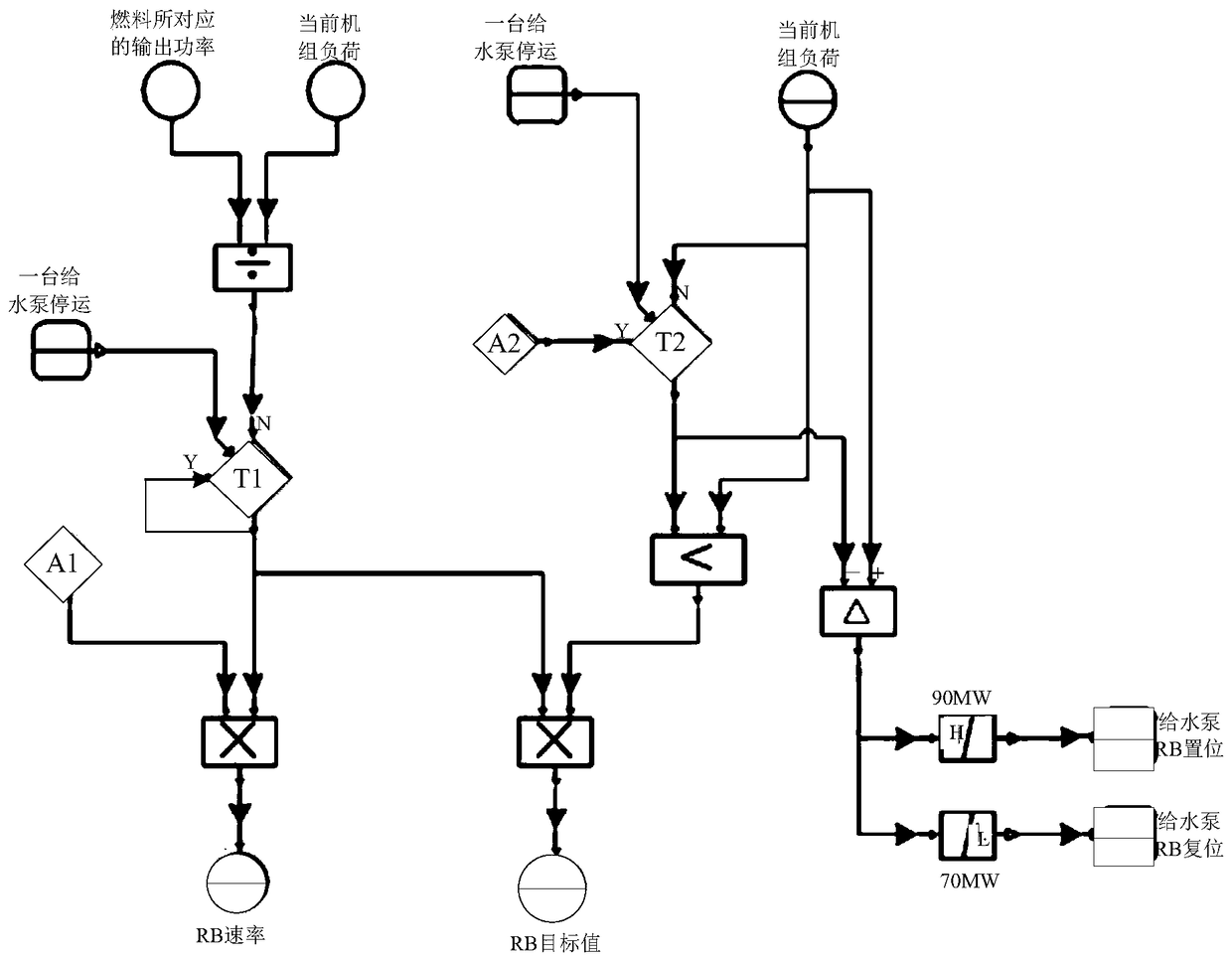 Feed pump rb control system and method for supercritical cfb boiler generator set