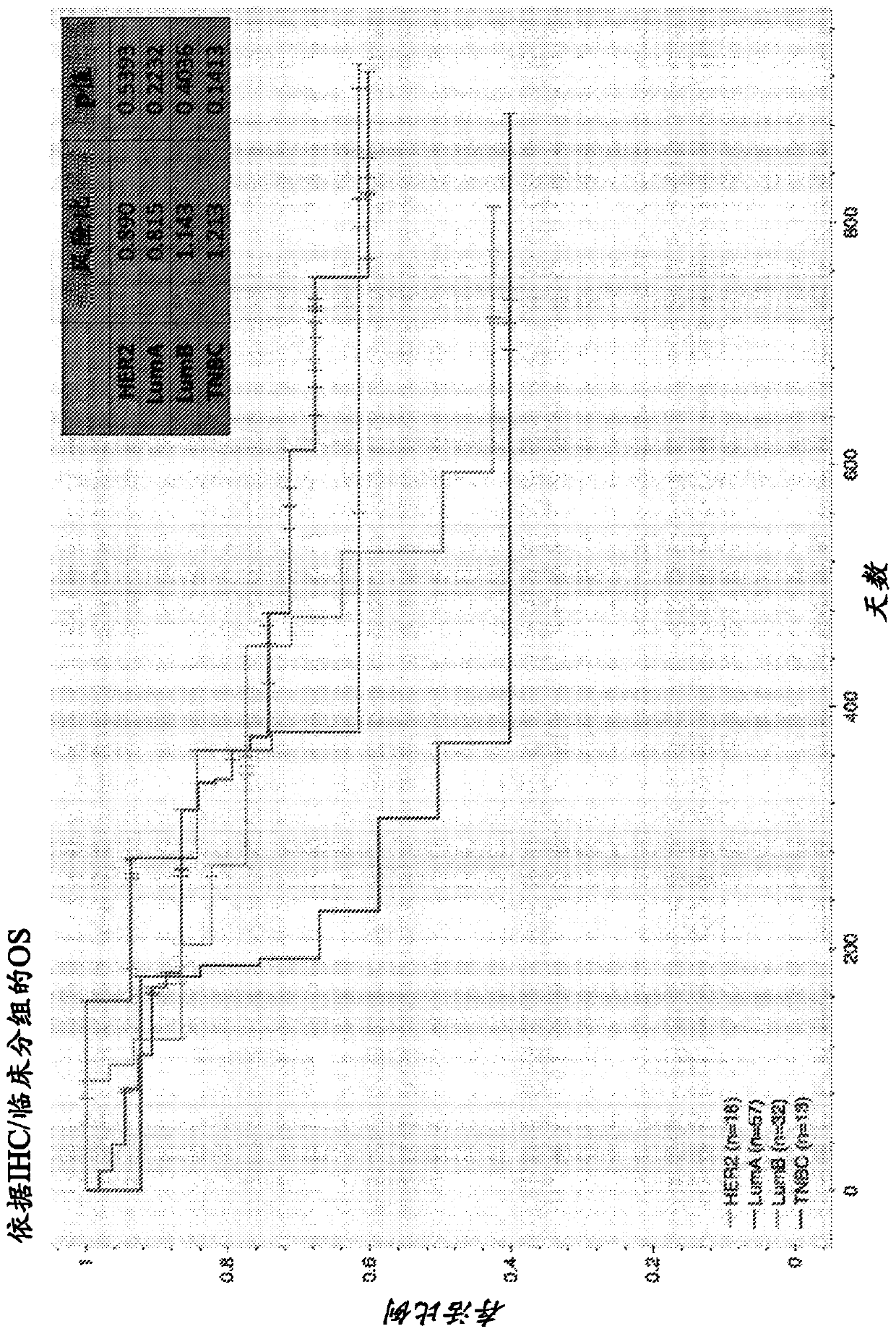 Prognostic indicators of poor outcomes in PRAEGNANT metastatic breast cancer cohort