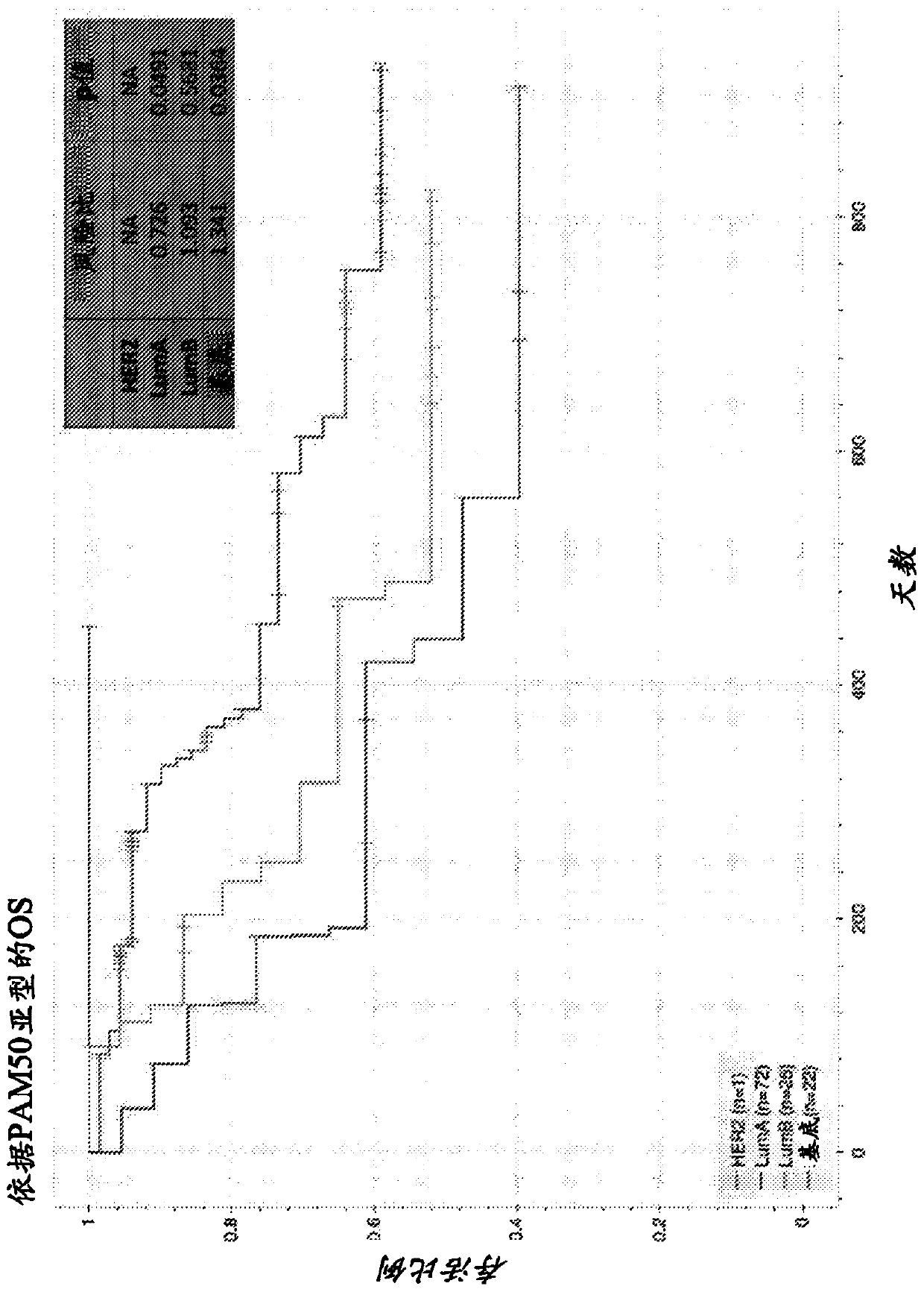 Prognostic indicators of poor outcomes in PRAEGNANT metastatic breast cancer cohort