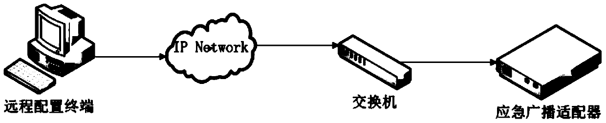 Method for realizing local zero configuration based on burned-in address of emergency broadcast adapter