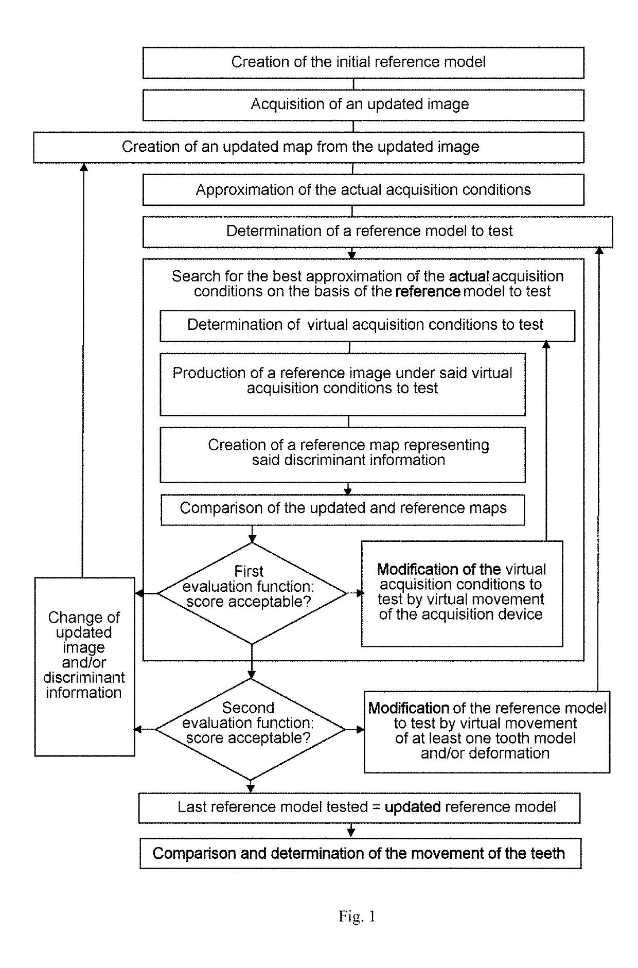 Dentition control method