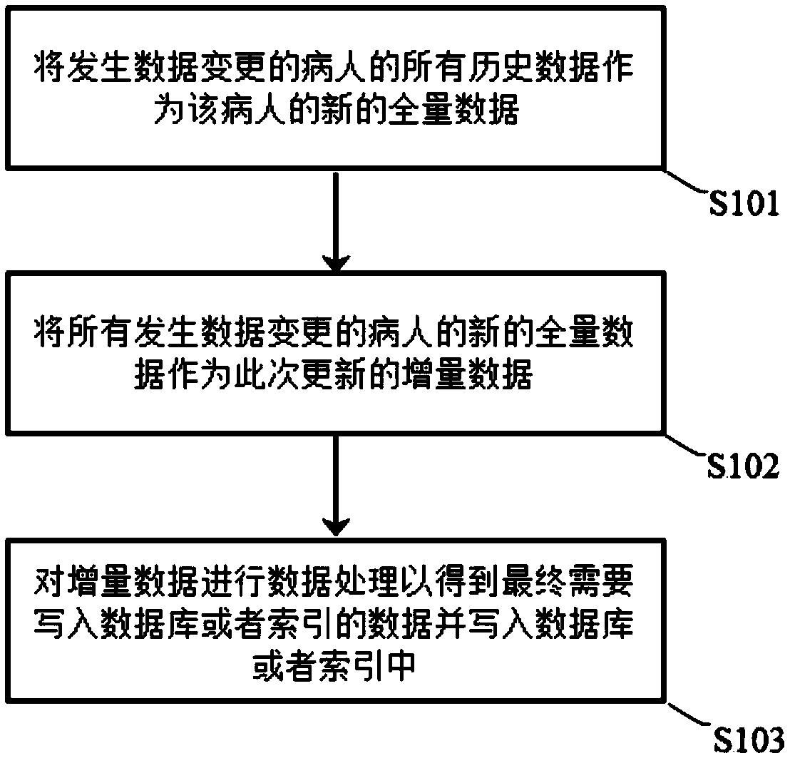 Incremental medical data updating method and system