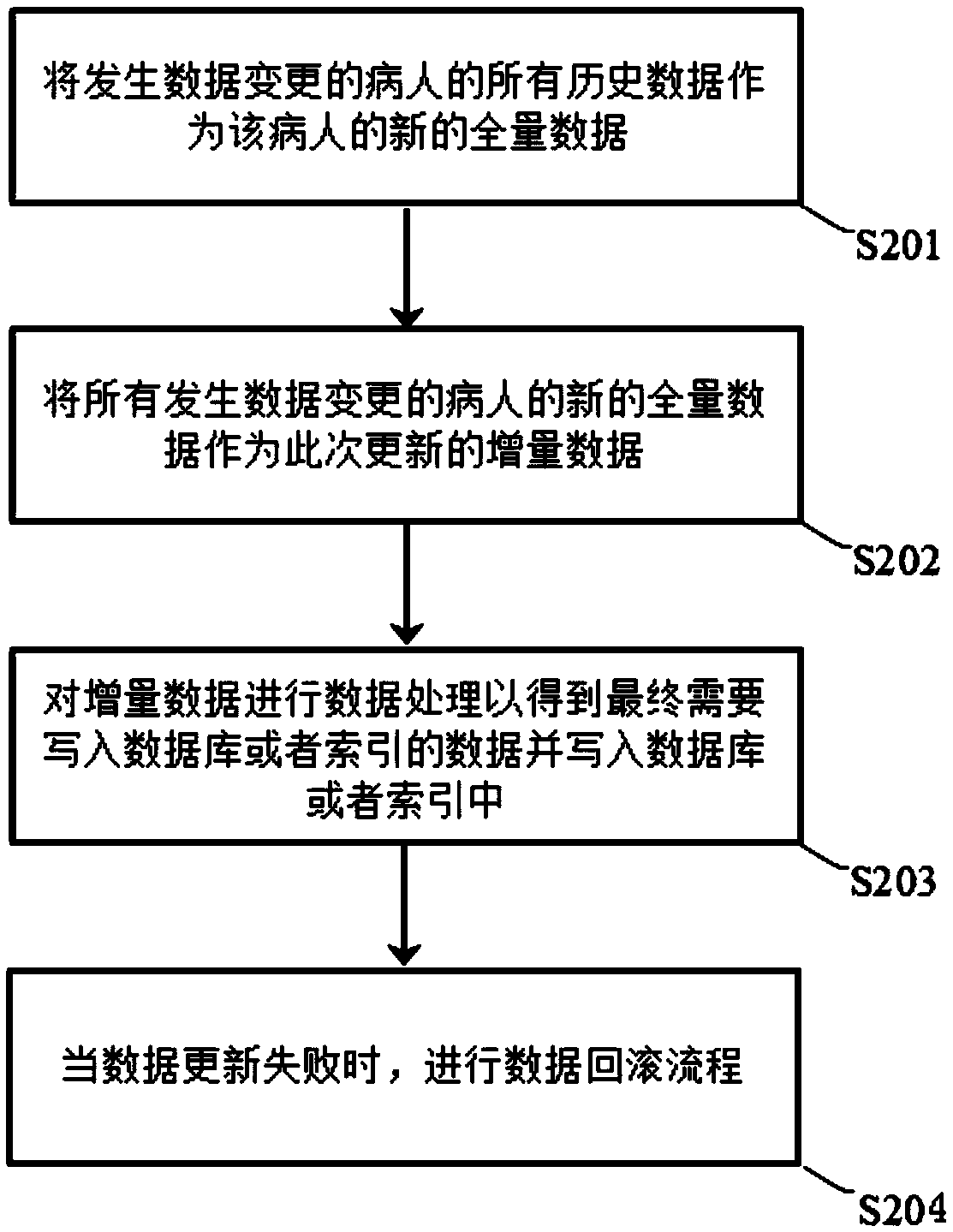 Incremental medical data updating method and system