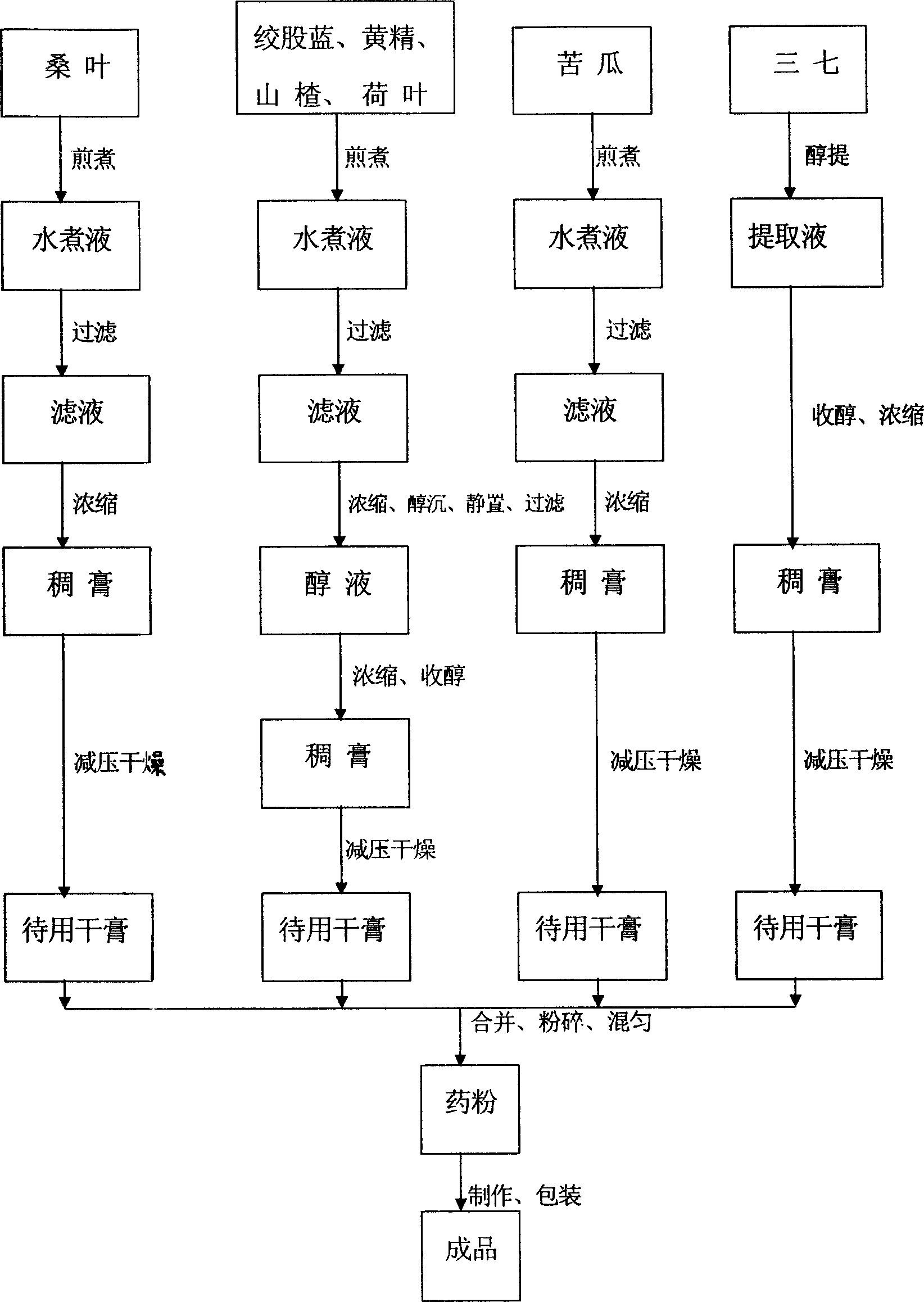 Chinese traditional medicine for adjusting contents of blood sugar and blood fat, and preparation method