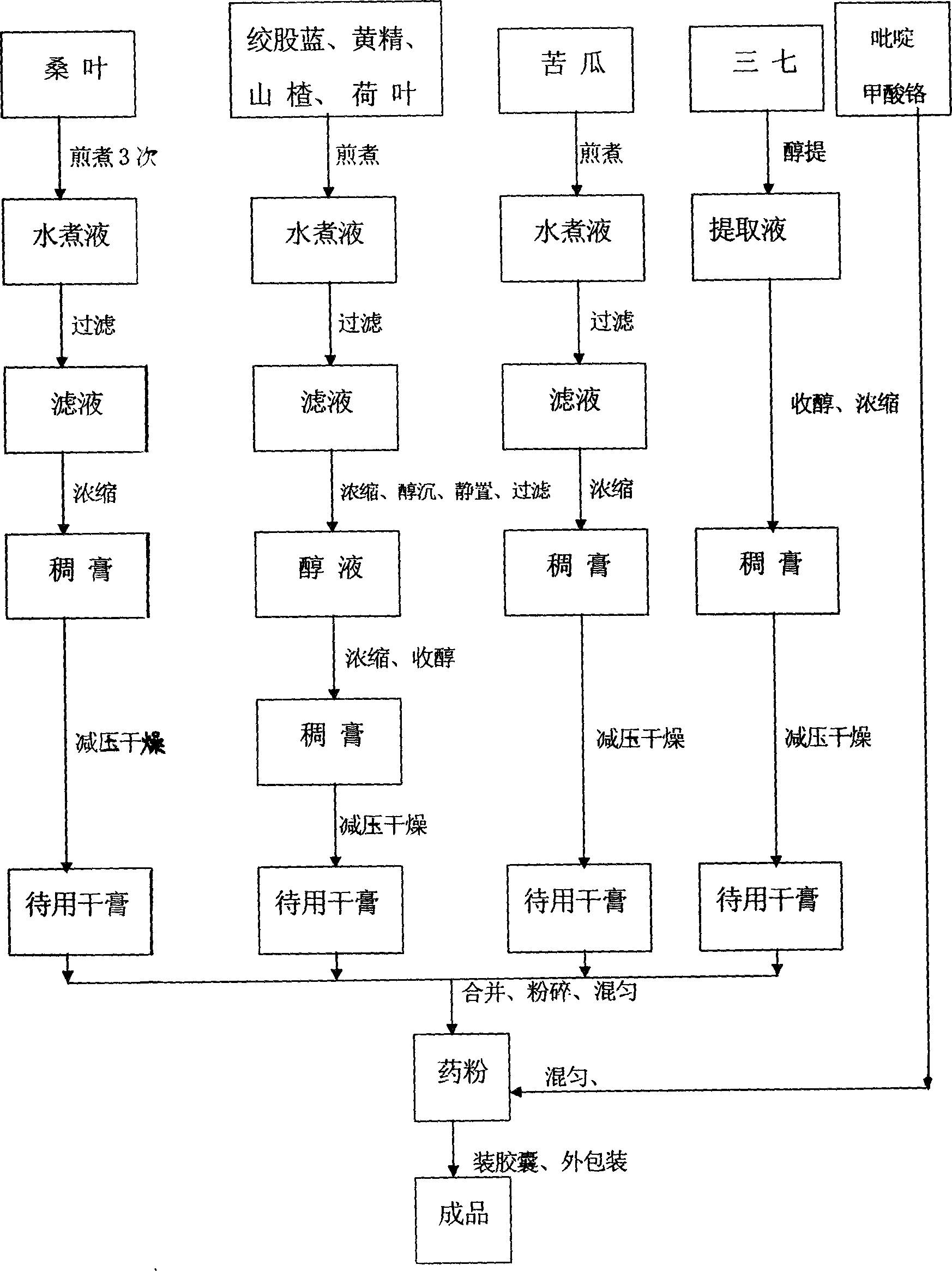 Chinese traditional medicine for adjusting contents of blood sugar and blood fat, and preparation method