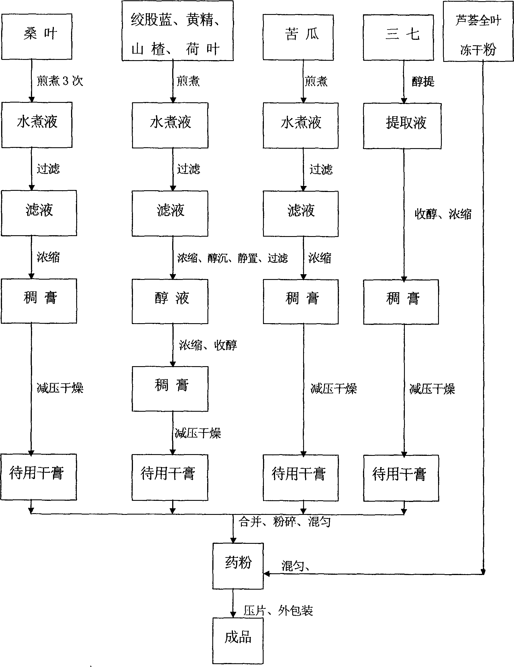 Chinese traditional medicine for adjusting contents of blood sugar and blood fat, and preparation method