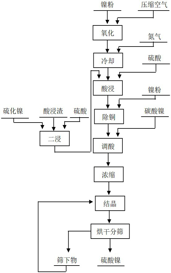 Method for preparing electronic-grade nickel sulfate from nickel powder, crystallization device and control method of crystallization device