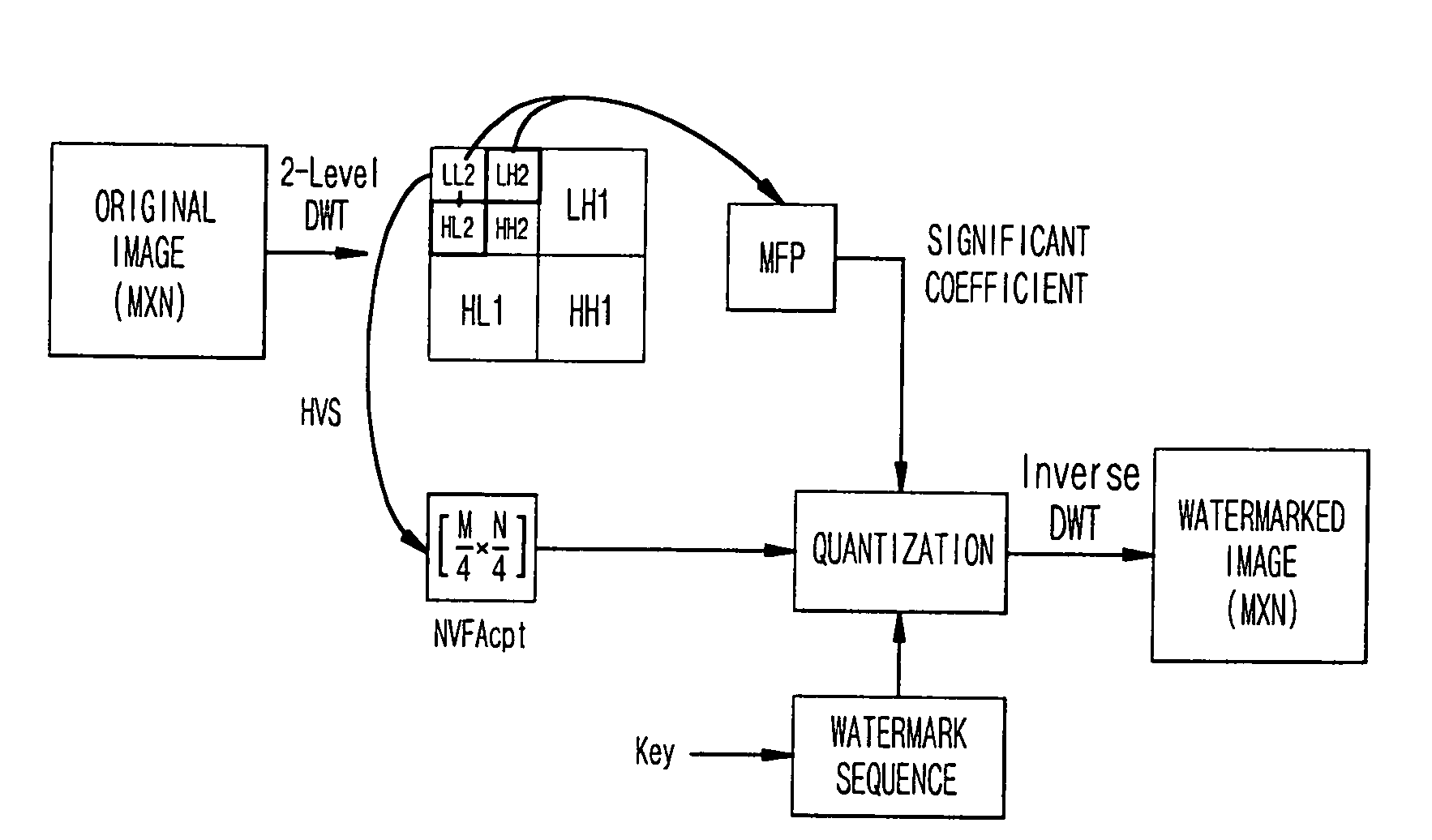 Method for blindly embedding and extracting a watermark by using wavelet transform and an HVS model