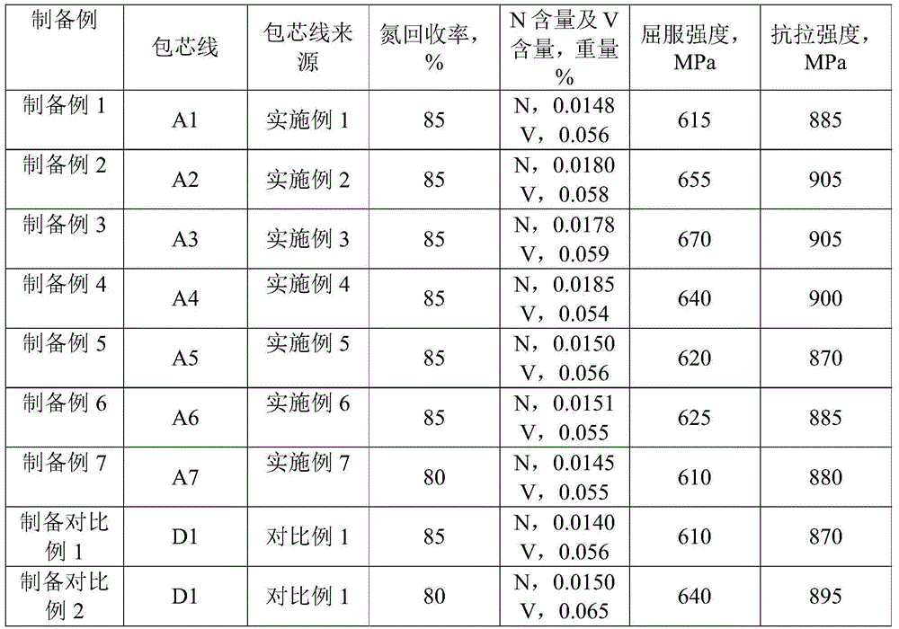 Core spun yarn and application thereof, vanadium nitrogen alloyed molten steel and preparation method thereof, and vanadium nitrogen microalloyed steel